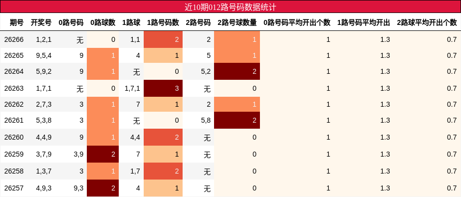 近10期012路号码数据统计