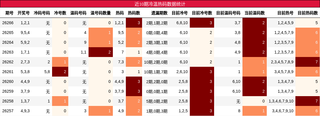 近10期冷温热码数据统计