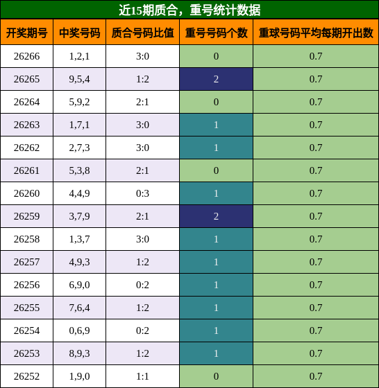 质合分析，重号分析