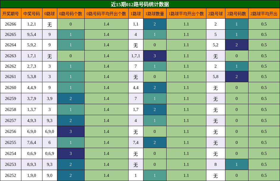 012路号码分析