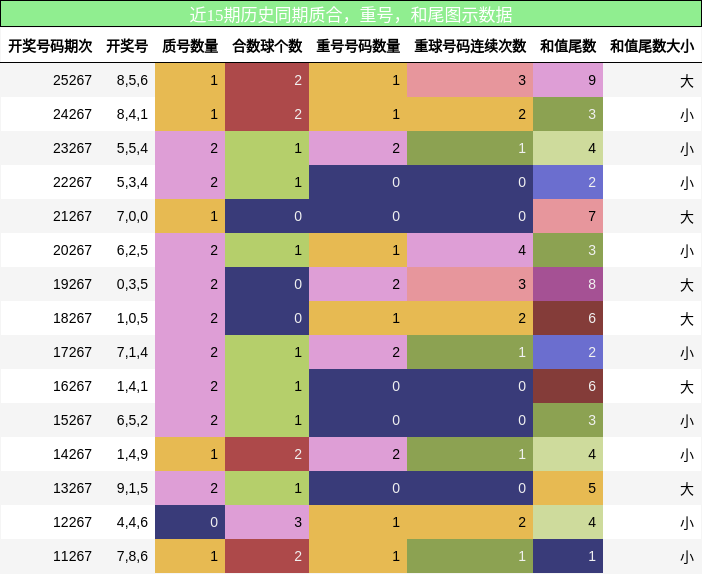 质合分析,重号分析,和尾分析