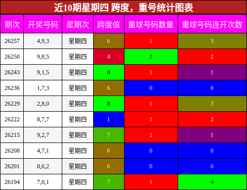跨度分析,重号分析