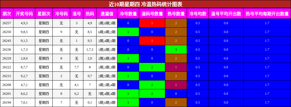 冷温热码分析