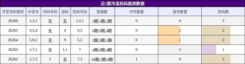 冷温热码分析
