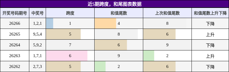 跨度分析,和尾分析