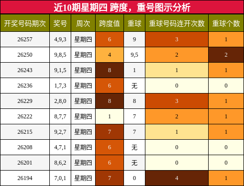 跨度分析,重号分析