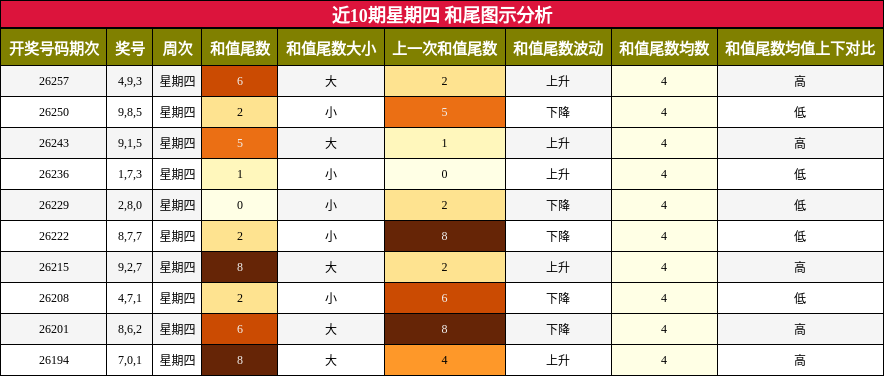 和尾分析