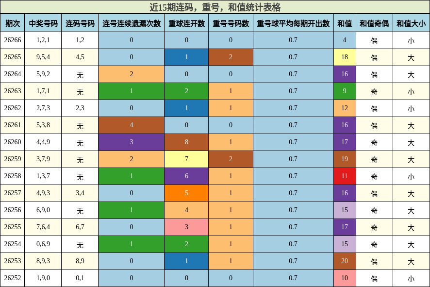 连码分析,重号分析,和值分析
