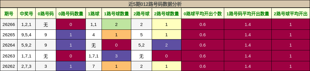 012路号码分析