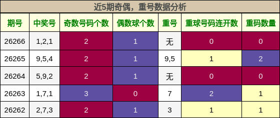 奇偶分析，重号分析