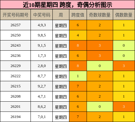 跨度分析，奇偶分析