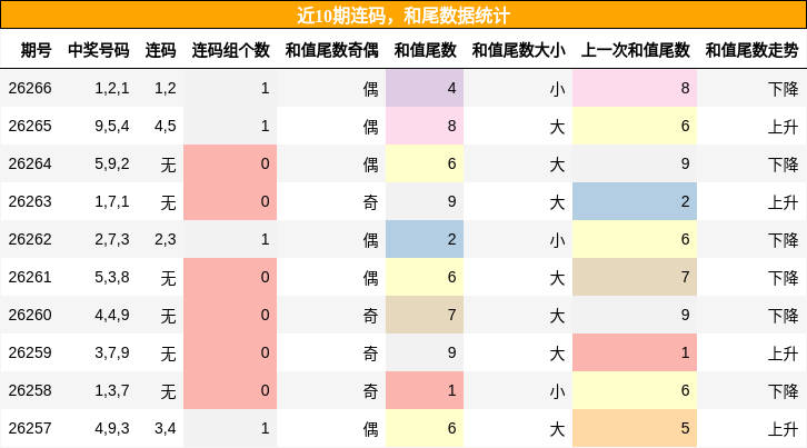 连码分析，和尾分析