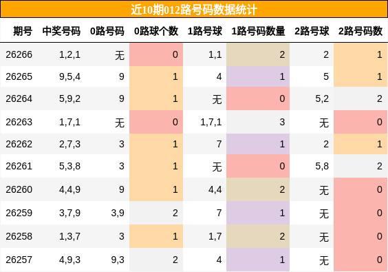 012路号码分析
