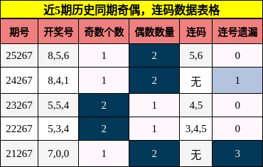 奇偶分析，连码分析
