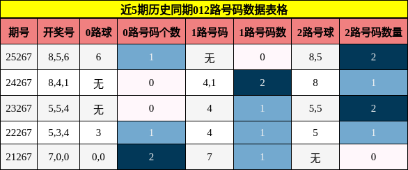 012路号码分析