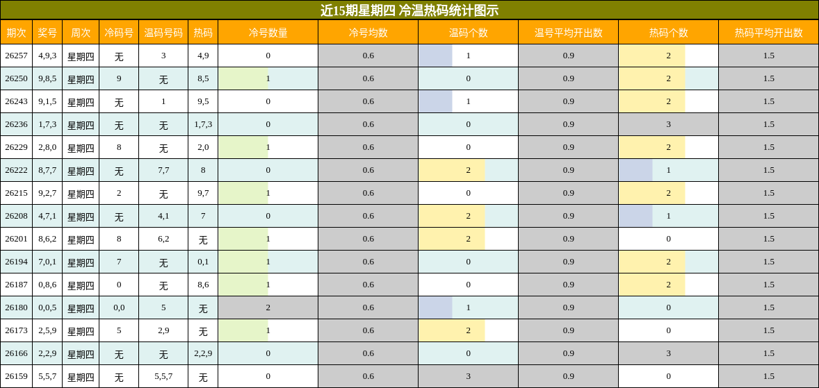 冷温热码分析