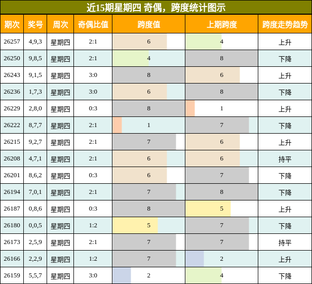 奇偶分析,跨度分析