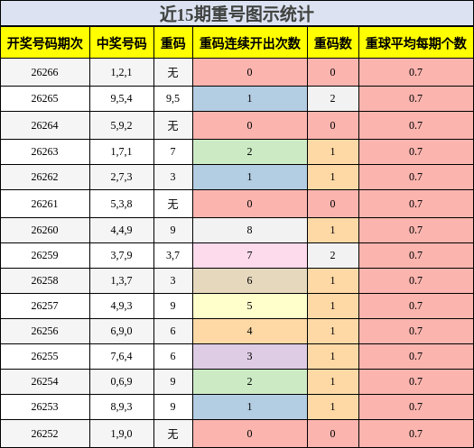 重号分析