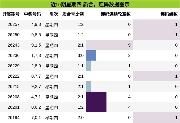 近10期星期四 质合,连码数据图示
