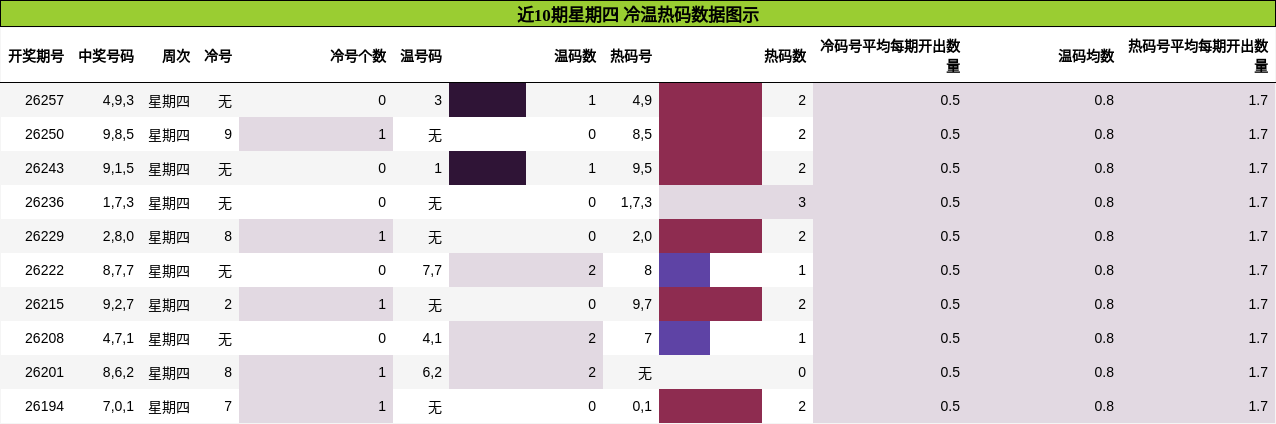 近10期星期四 冷温热码数据图示