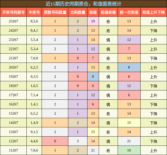质合分析，和值分析