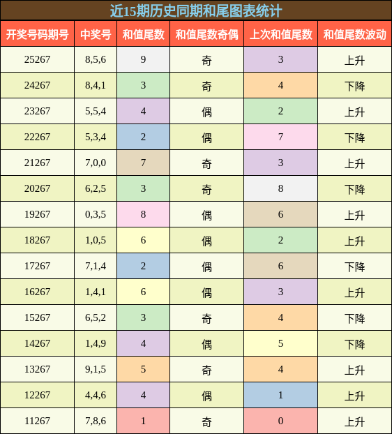 和尾分析
