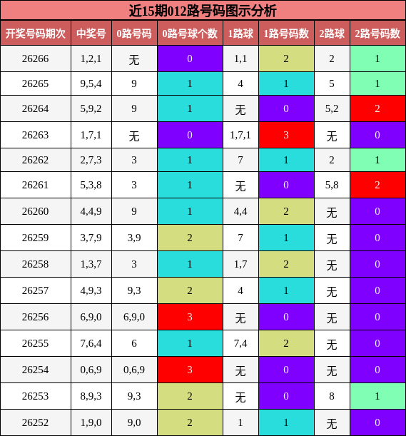 012路号码分析
