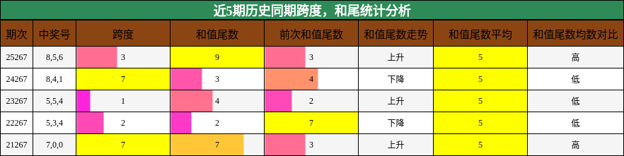 近5期历史同期跨度，和尾统计分析