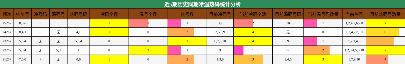 近5期历史同期冷温热码统计分析