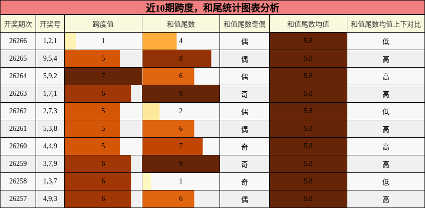 跨度分析,和尾分析