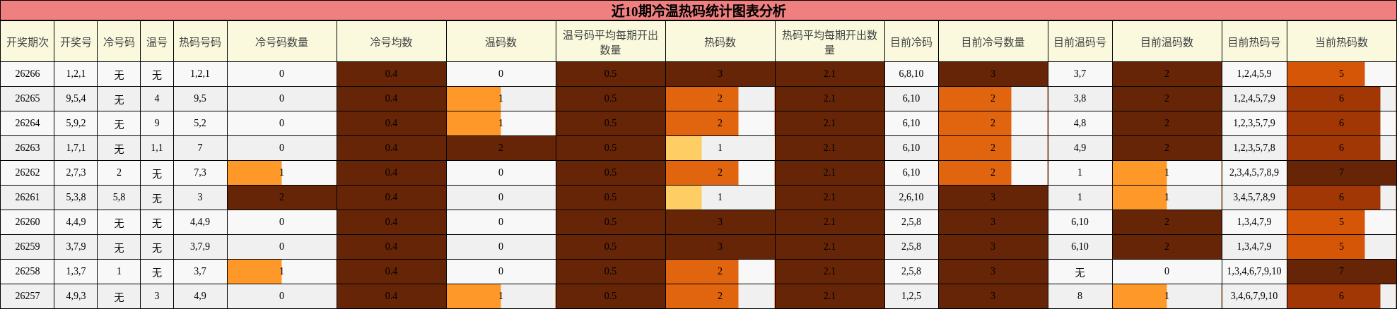 冷温热码分析