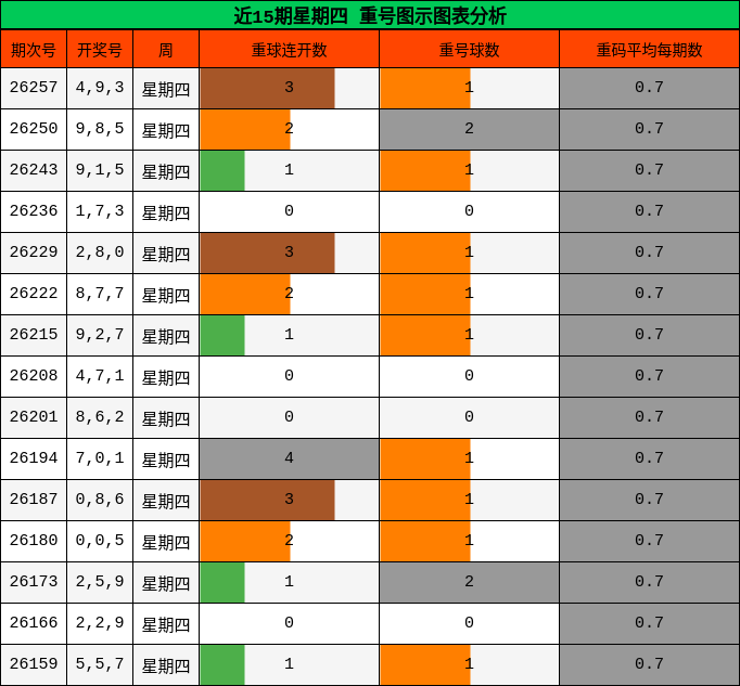 近15期星期四 重号图示图表分析
