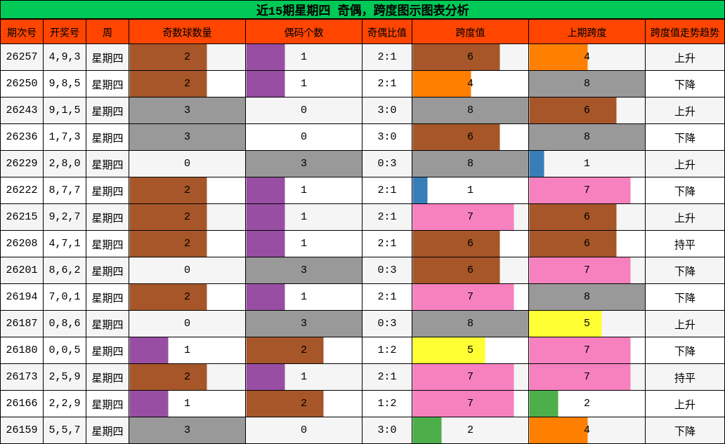 近15期星期四 奇偶，跨度图示图表分析