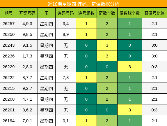 连码分析，奇偶分析