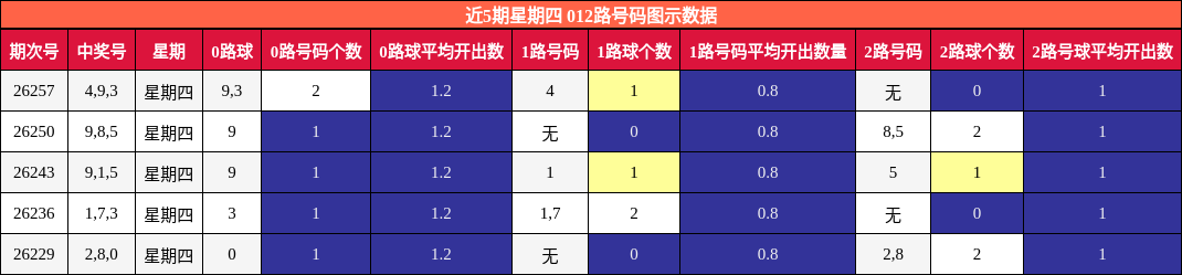 012路号码分析
