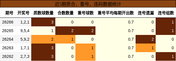 质合分析，重号分析，连码分析