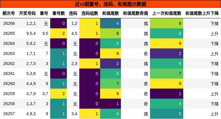 近10期重号，连码，和尾图示数据