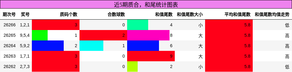 质合分析，和尾分析