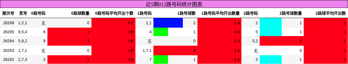 012路号码分析