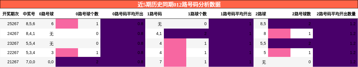 012路号码分析
