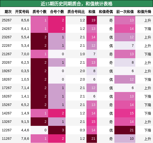 近15期历史同期质合,和值统计表格