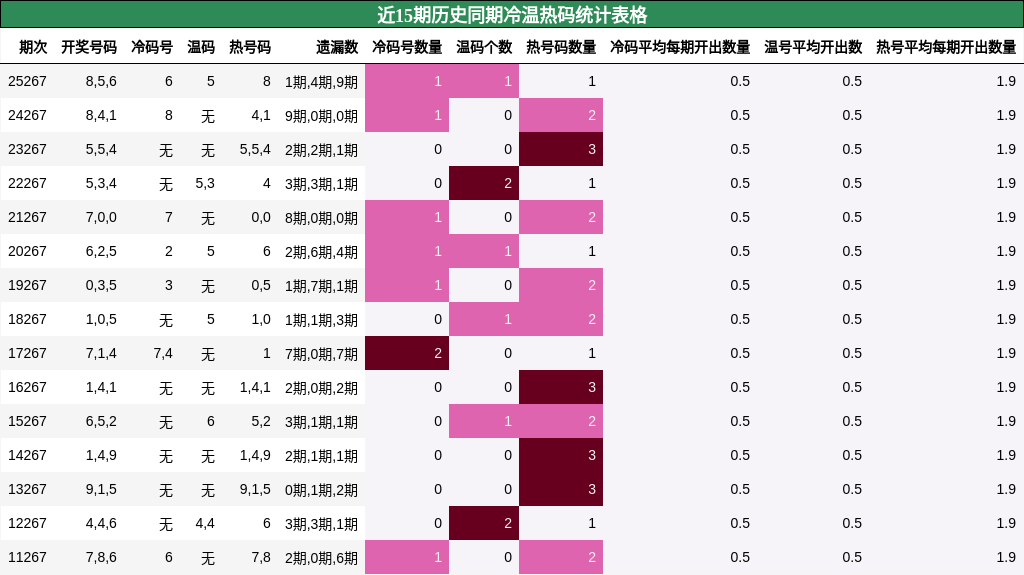 近15期历史同期冷温热码统计表格