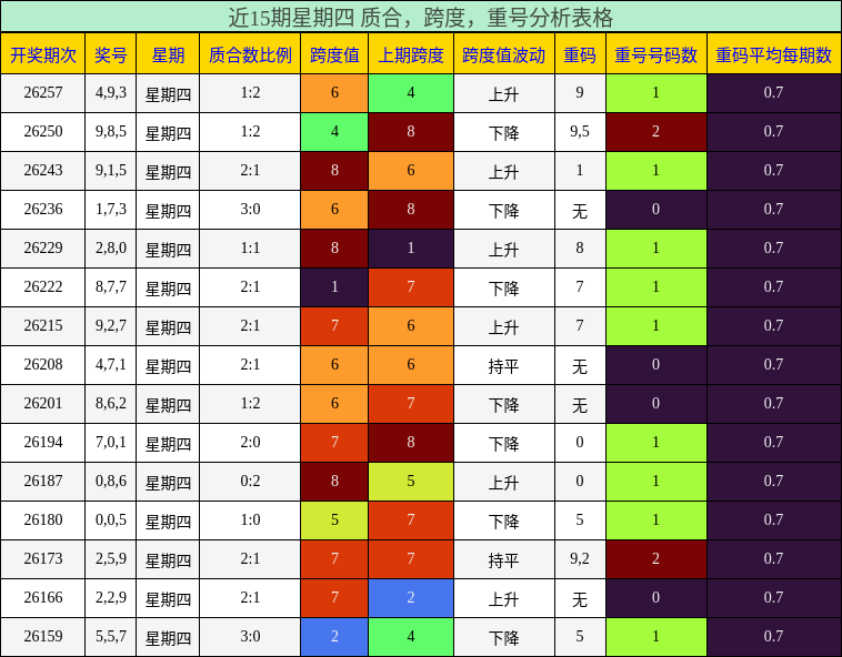 近15期星期四 质合，跨度，重号分析表格