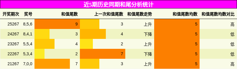 和尾分析