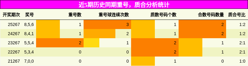 重号分析,质合分析