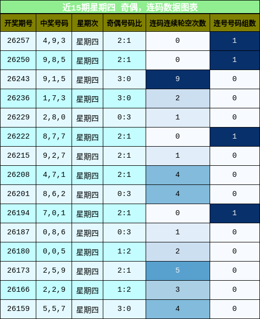 奇偶分析,连码分析