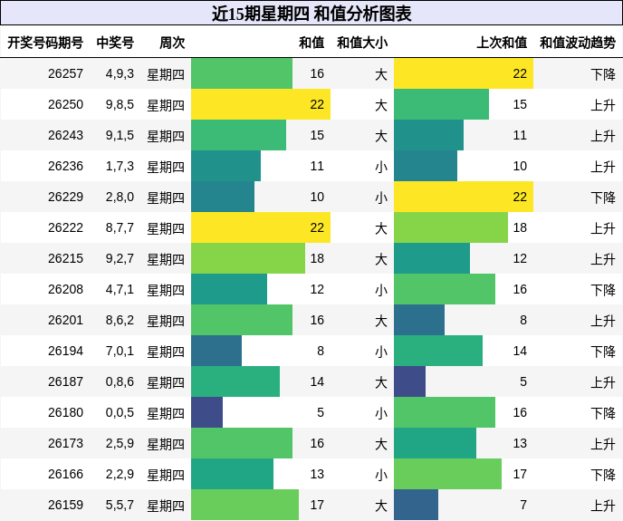 近15期星期四 和值分析图表