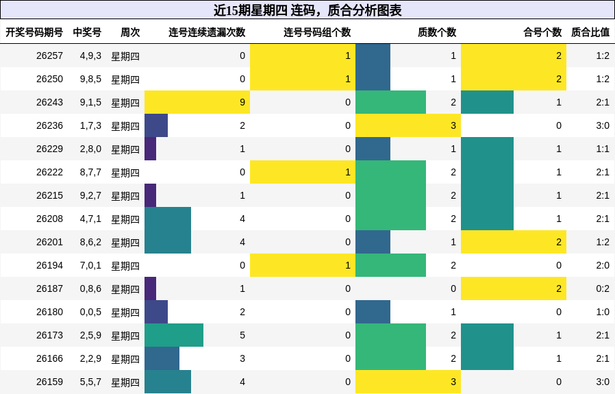 近15期星期四 连码，质合分析图表