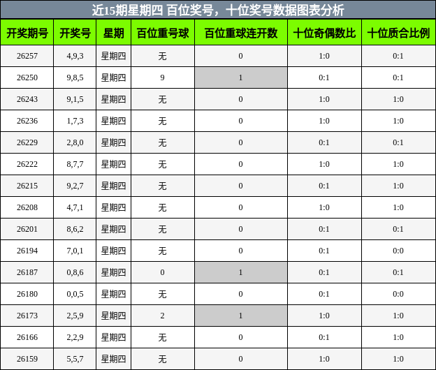 百位奖号分析，十位奖号分析