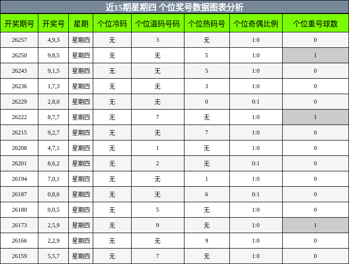 个位奖号分析